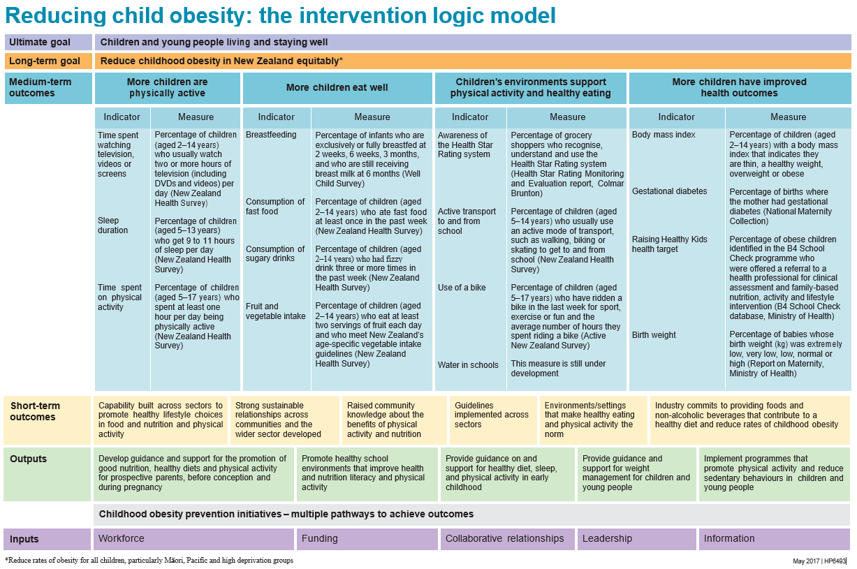 Strategies to improve indigenous health